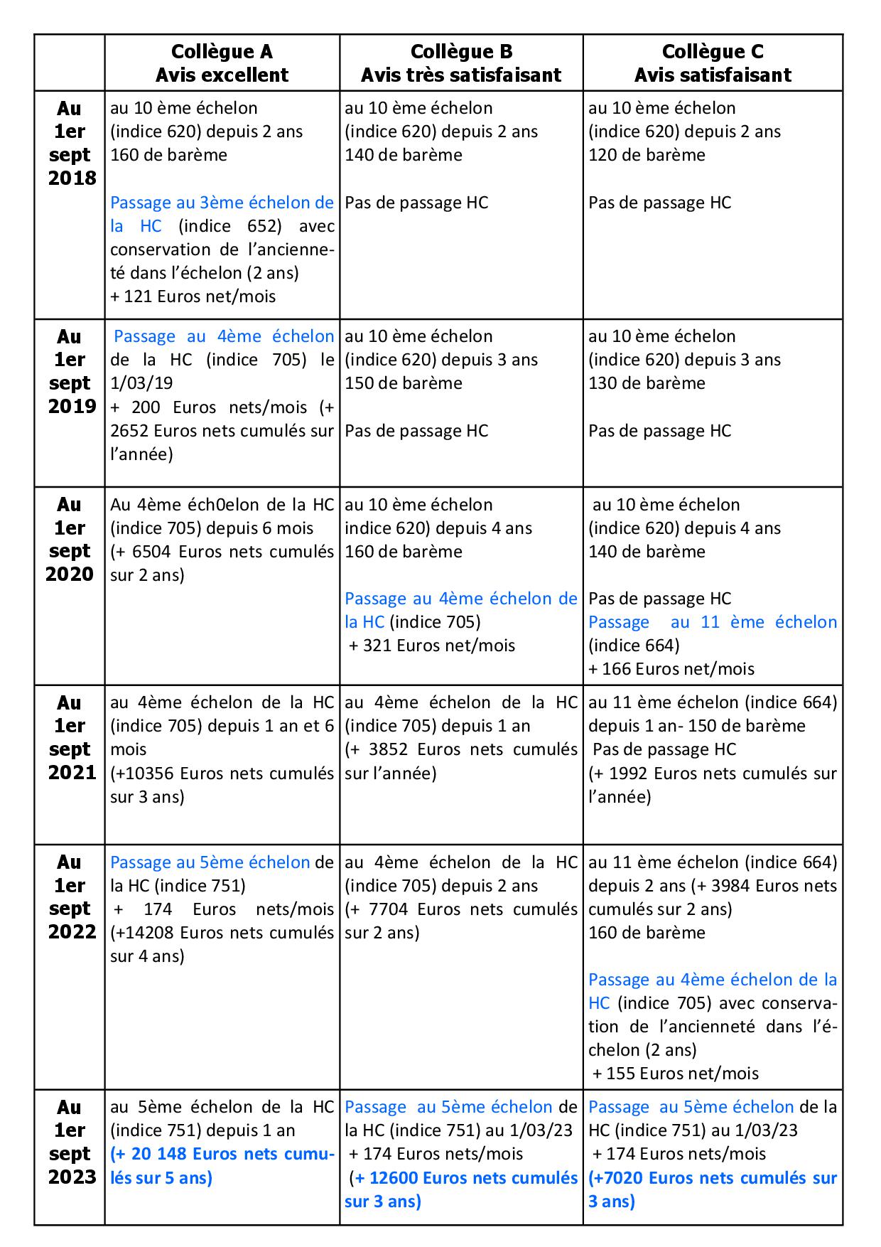 Combien De Points Pour Passer Hors Classe Comment un avis pour la Hors classe génère des inégalités salariales -  SNUipp-FSU du Gers